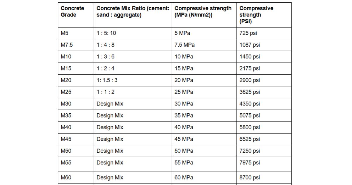Concrete PSI Chart 2025 Strength Mix Ratio Use Cases