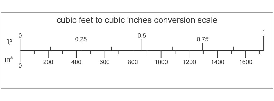 Convert Inches Cubed to Feet Cubed