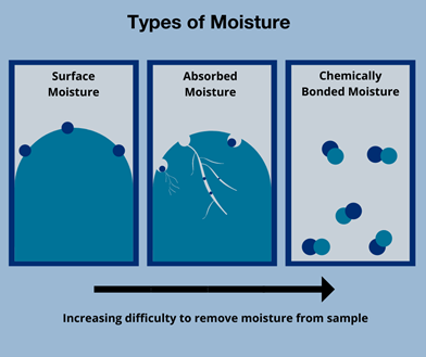 Types of Moisture