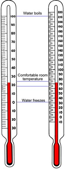 A thermometer showing 75°F in both Fahrenheit and Celsius scales