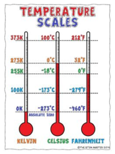 Kelvin Fahrenheit Celsius Temperate Scales
