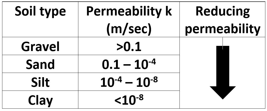 A diagram showing the design considerations for soil permeability in construction and engineering