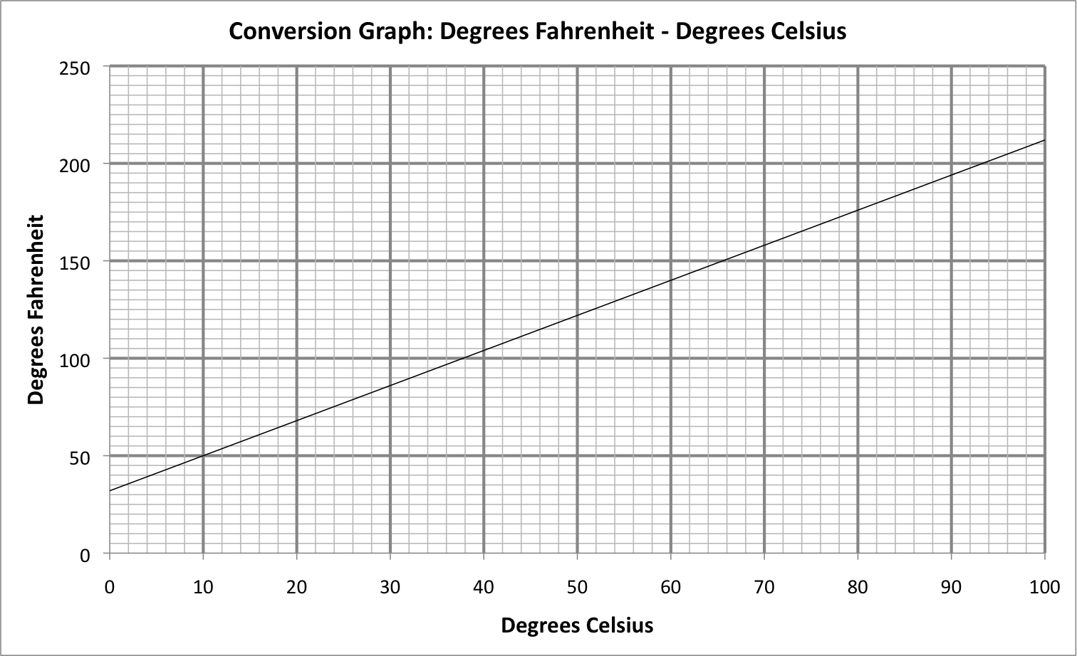 Graph Comparing Celsius and Farenheit Temperatures