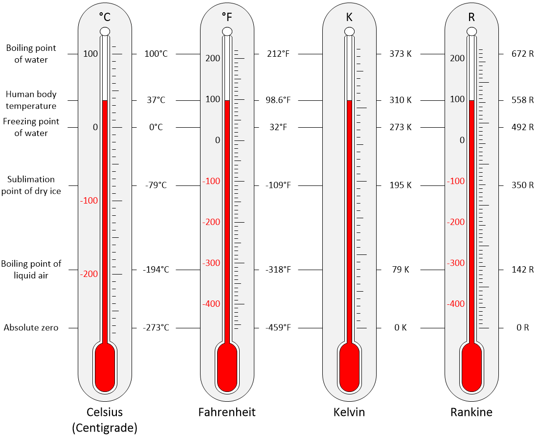 Rankine Celsius Fahrenheit Kelvin Conversion Thermometers