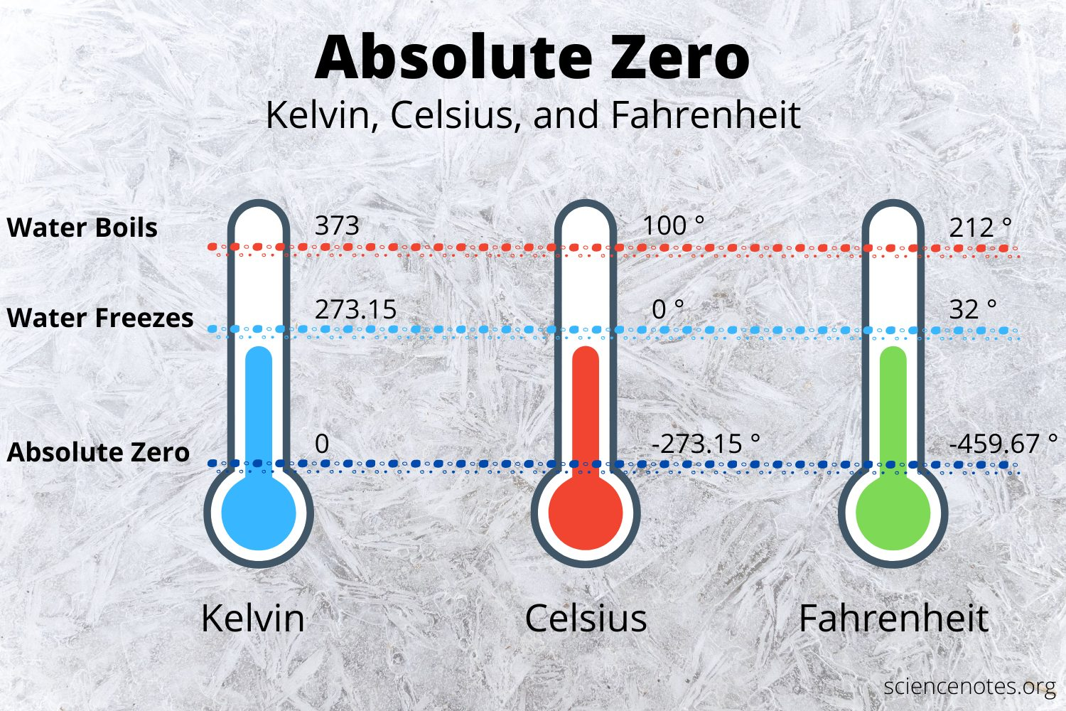 Absolute Zero On the Kelvin, Celsius, and Fahrenheit Scales