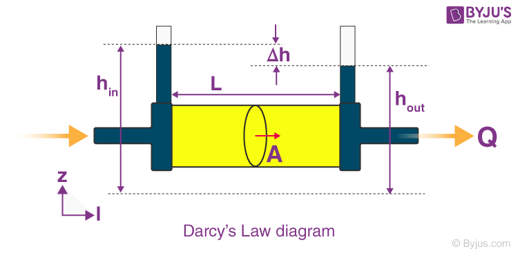A diagram showing the relationship between coefficient of permeability and Darcy's Law