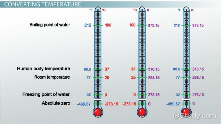 F to C Conversion Chart and Temperature Comparisons
