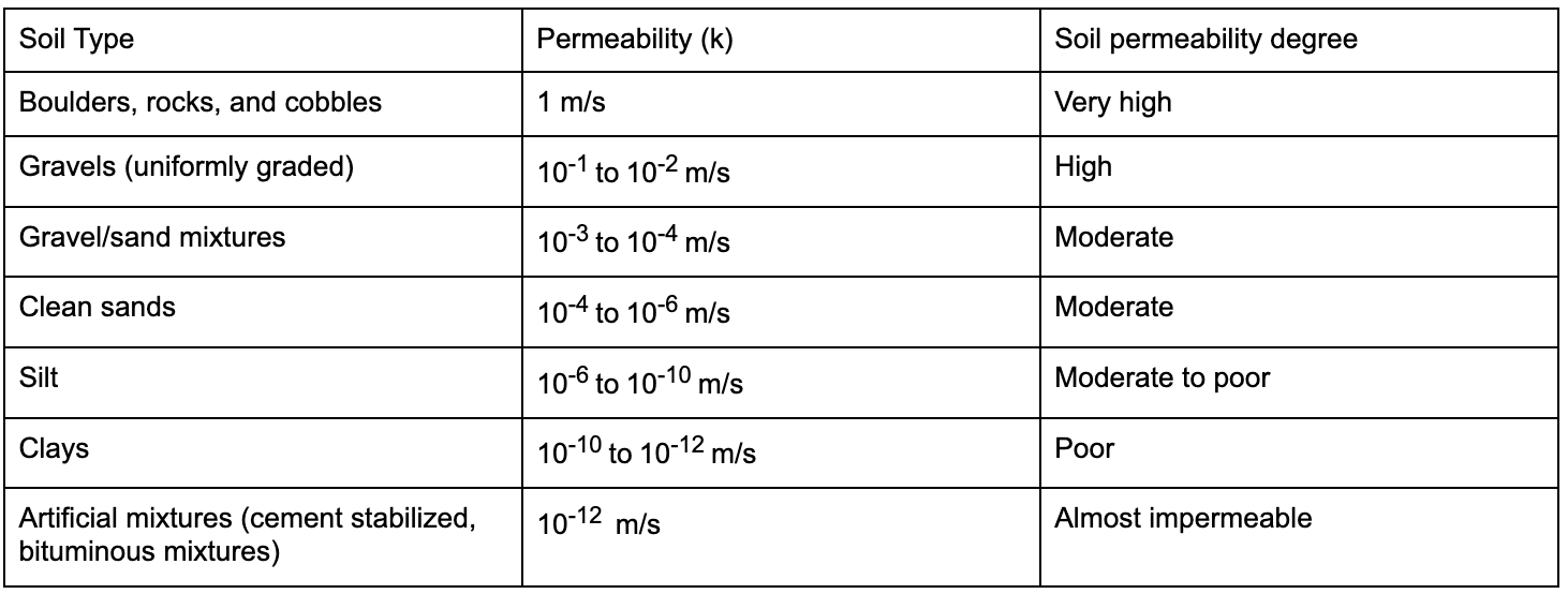 Soil permeability by soil type