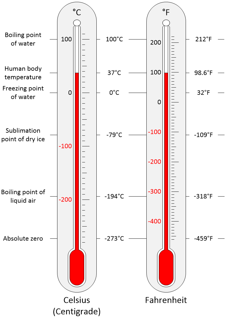 Freezing and Boiling Points on Fahrenheit and Celsius Scales