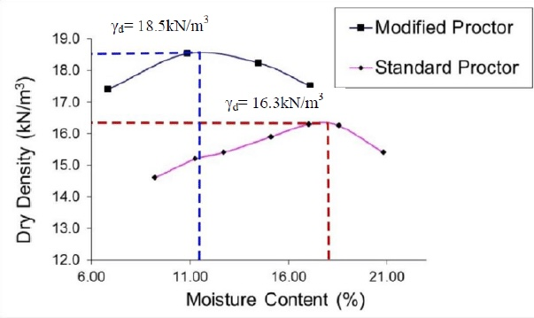Soil moisture-density relationships from Standard Proctor and Modified Proctor tests 