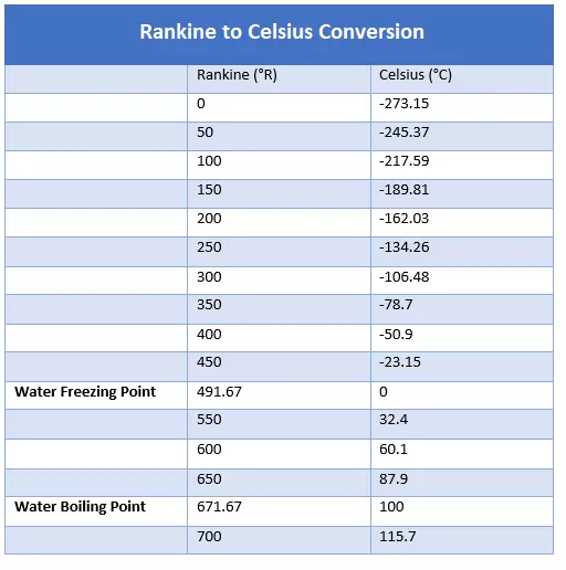 Rankine to Celsius Conversion Table