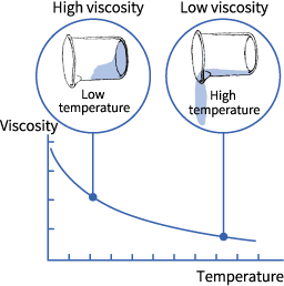 Chart Showing High and Low Water Viscosity and Temperature