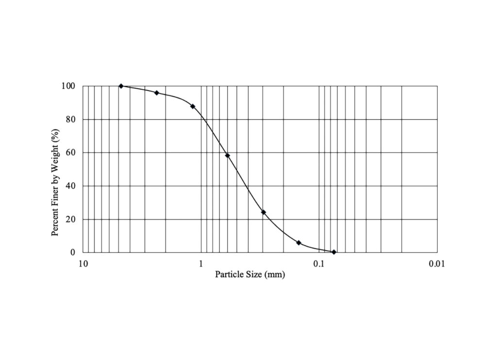Graph for Sieve Analysis: A Guide to Accurate Soil Grading