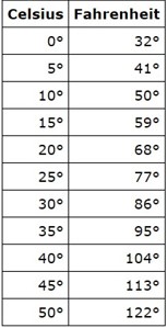 Fahrenheit to Celsius Conversion Table