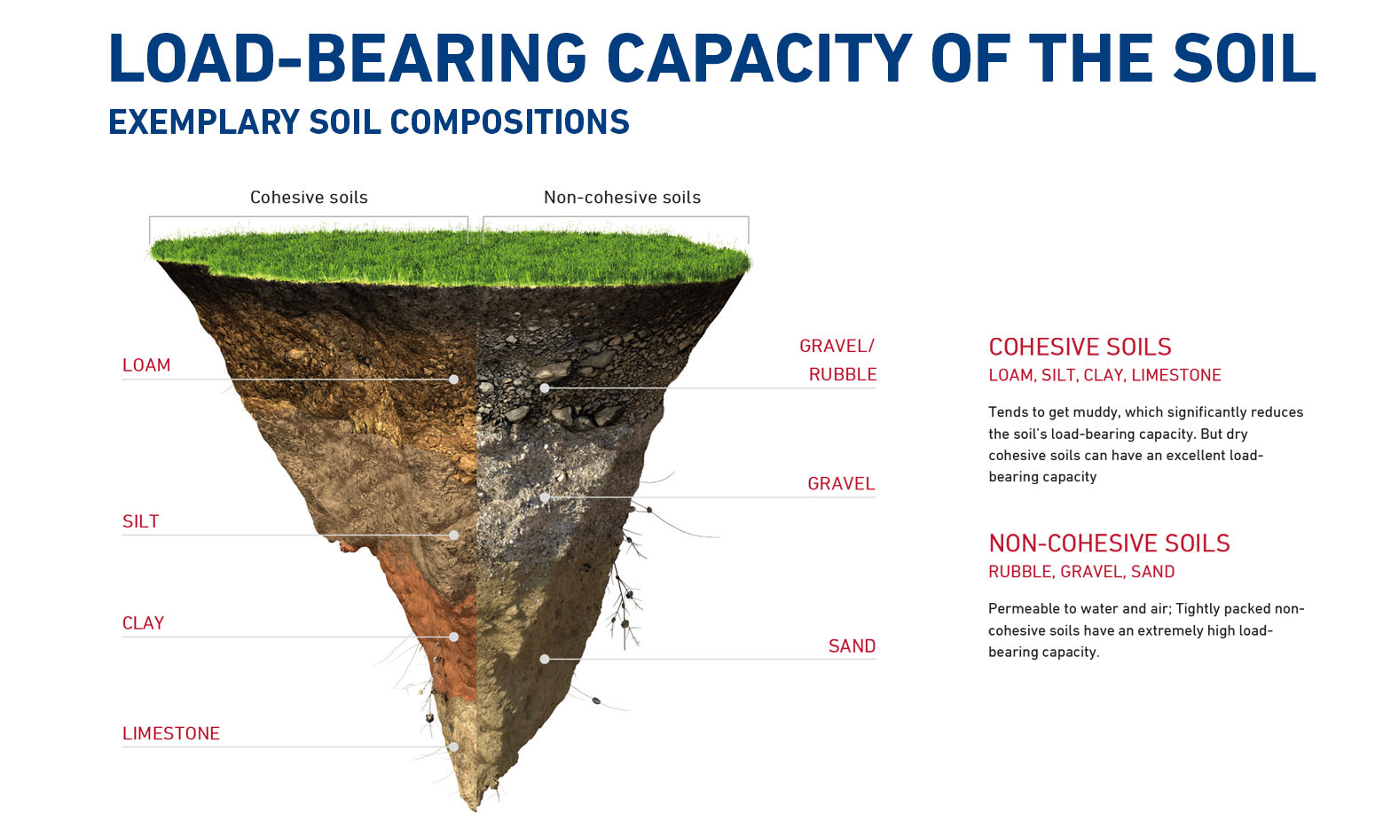 Load Bearing Capacity of Soil