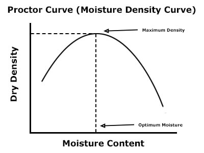 Compaction Curve of Proctor Compaction Test Results