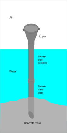 Tremie Method for Underwater Concreting