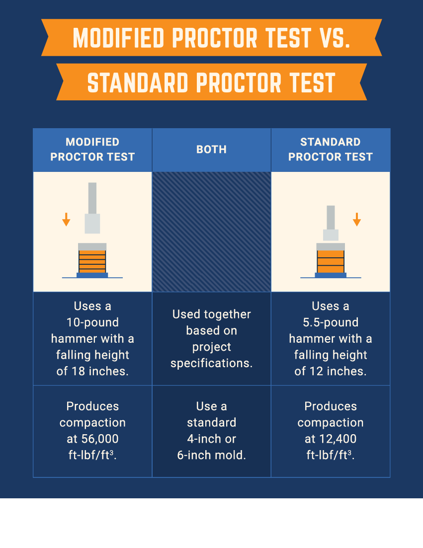 Comparison Chart for Standard Proctor and Modified Proctor Tests in Geotechnical Engineering