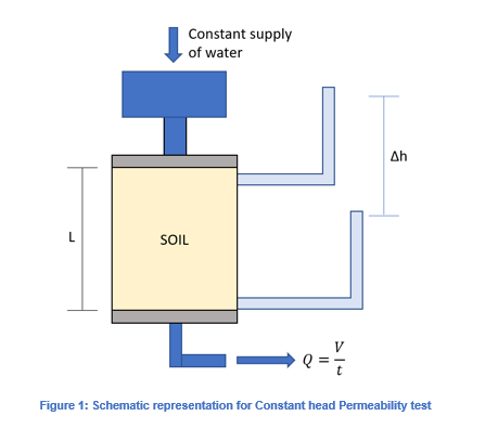 An image showing the Constant Head Permeability Test setup for measuring soil permeability
