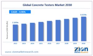 Concrete testing market