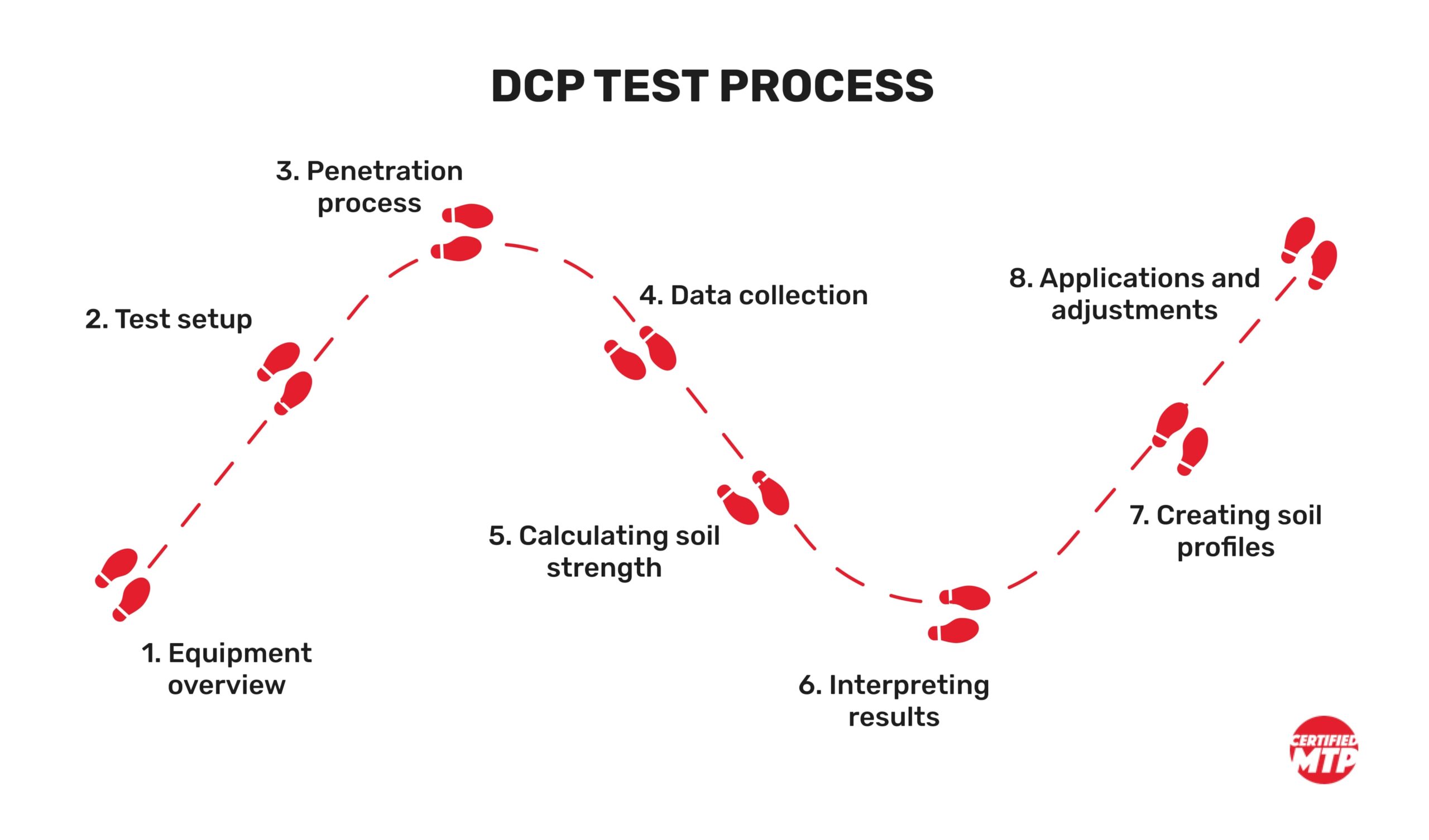 DCP Test process