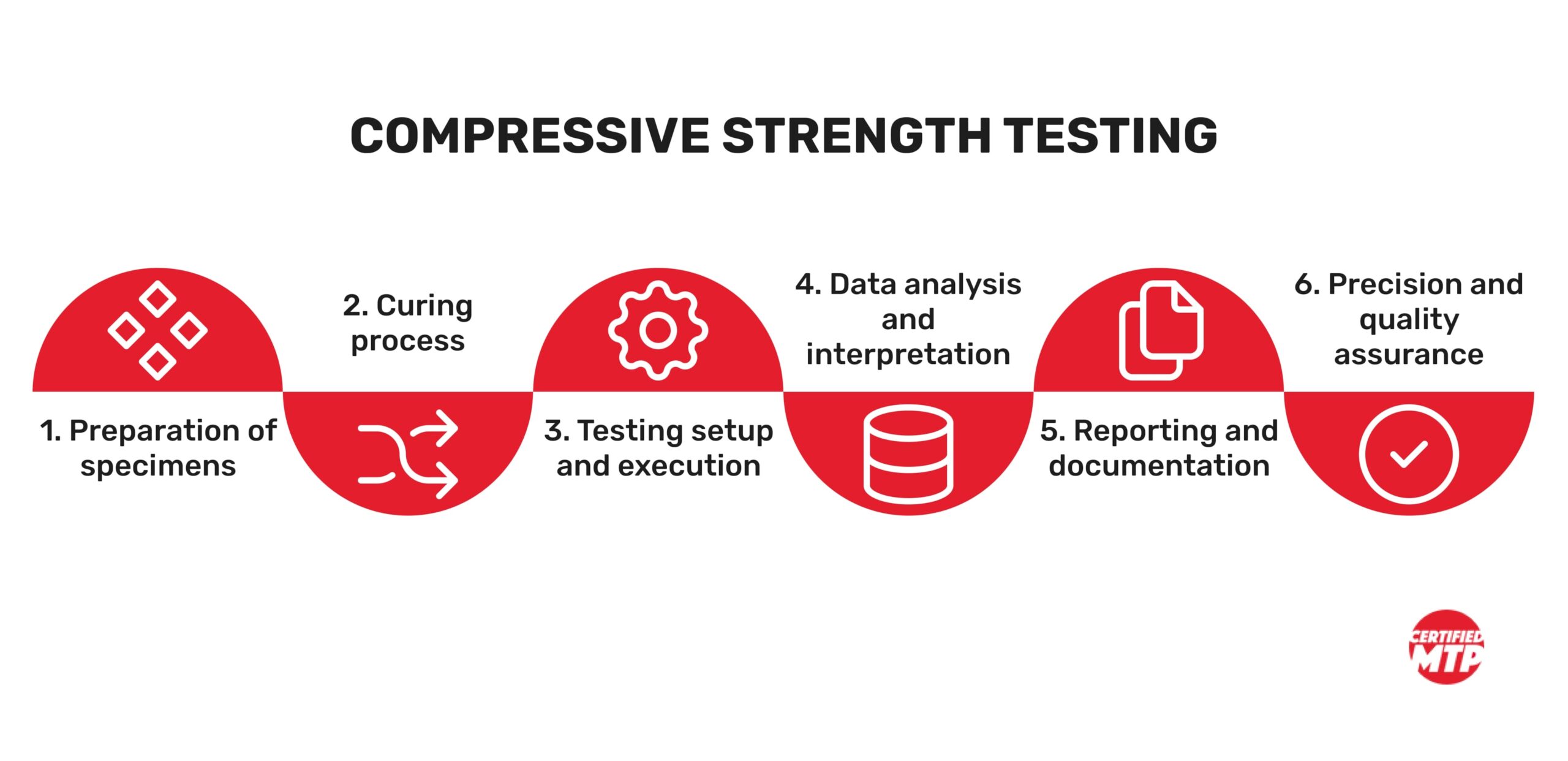 Essential steps for conducting a compressive strength test
