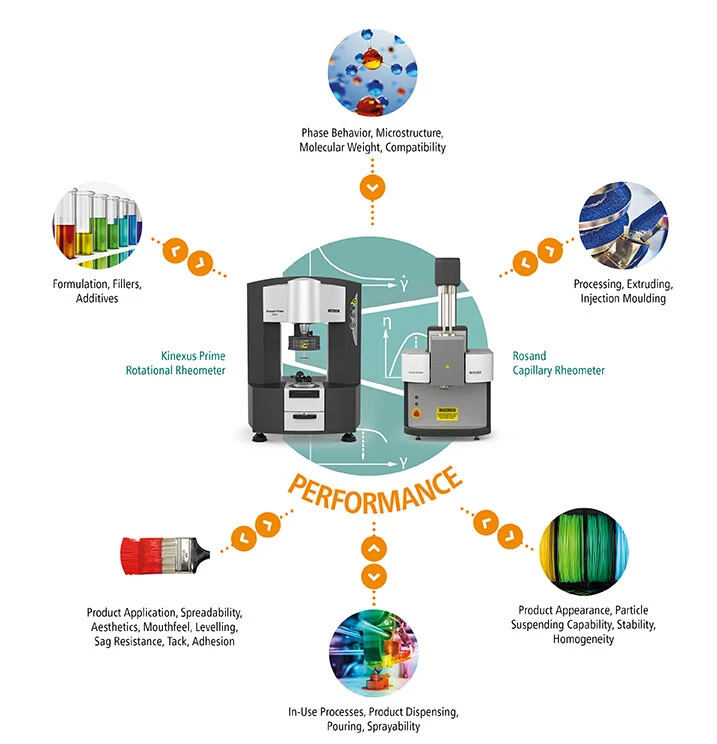 Extensional rheometry equipment for advanced rheological testing
