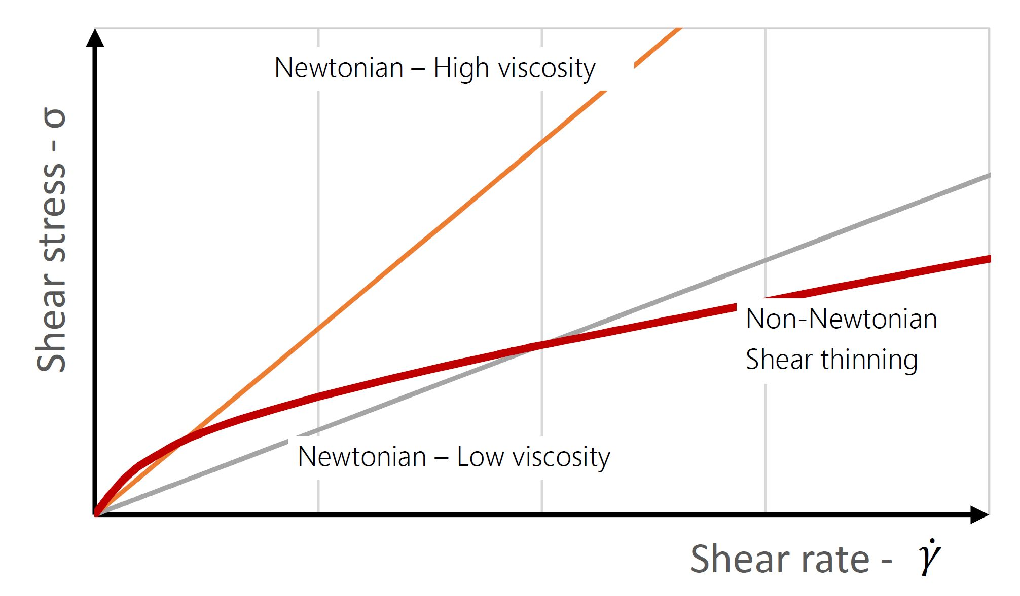 Shear stress and shear rate relationship in rheological analysis