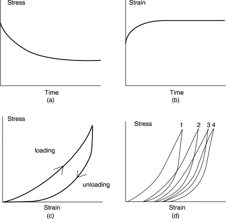 Viscoelastic behavior in materials depicted in a rheological analysis